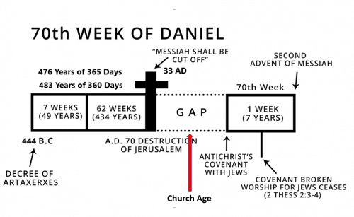 Daniel 9:20-27 Bible Study Commentary - 70 Weeks of Daniel Prophesy