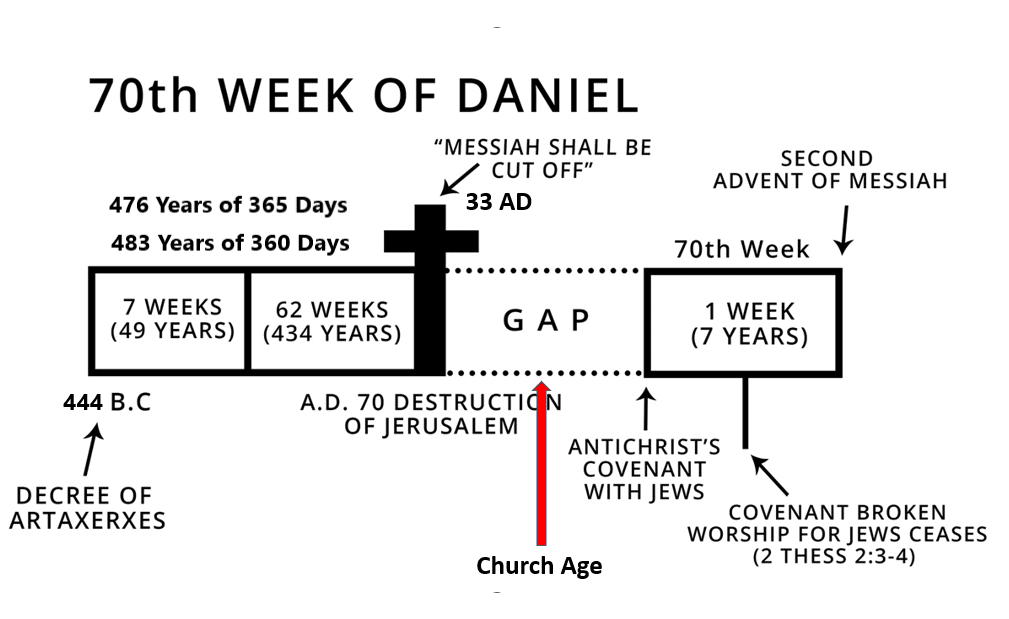 Timeline of Daniel's 70 Weeks