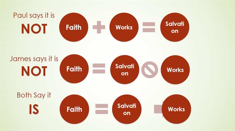 The Faith Equation - Is Salvation from faith or works?