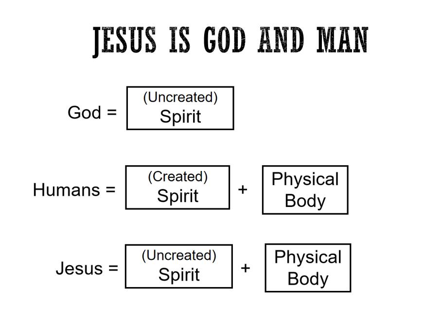 Jesus is God and Man - Incarnation in a picture